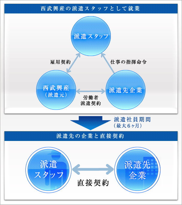 紹介予定派遣