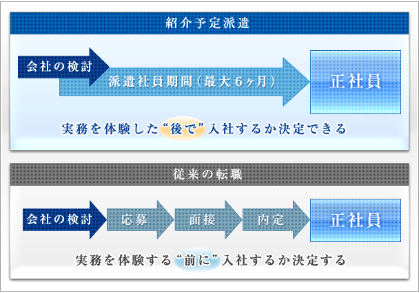 紹介予定派遣