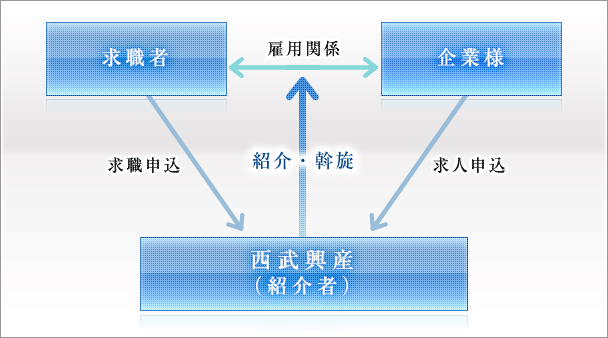 西武興産の人材派遣について