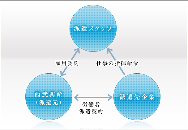 初めて派遣に登録する方へ