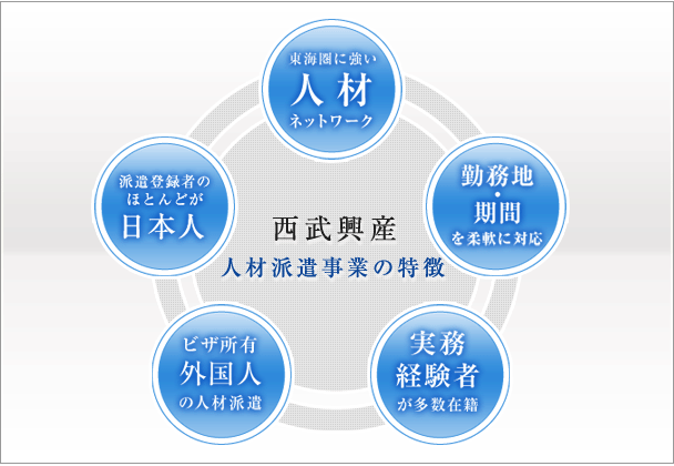 西武興産 人材派遣事業の特徴